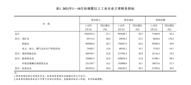 ǰ10ȫģϹҵҵͬ42.2%