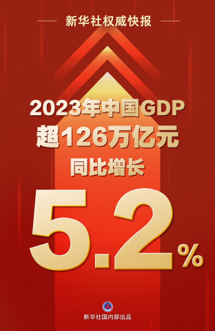2023йGDP126Ԫͬ5.2%