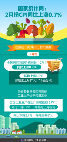 2·CPIͬ0.7%PPIͬ½2.7%